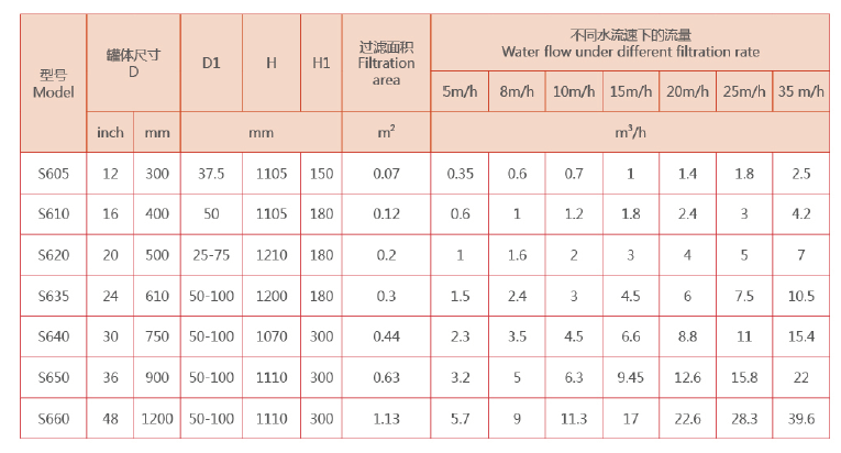 砂石过滤器选型