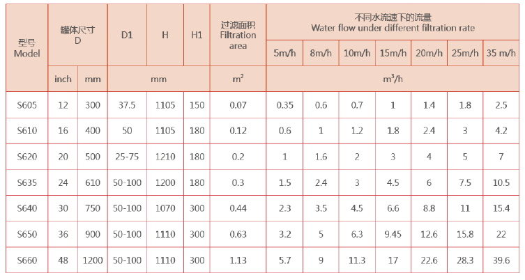 砂石过滤器选型参数