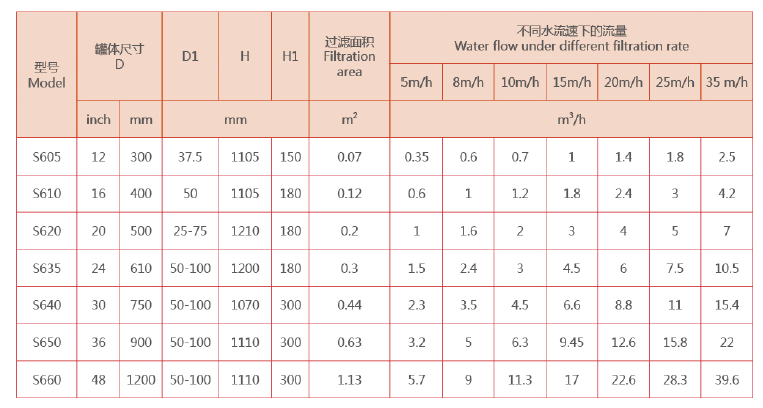 石英砂过滤器选型参数